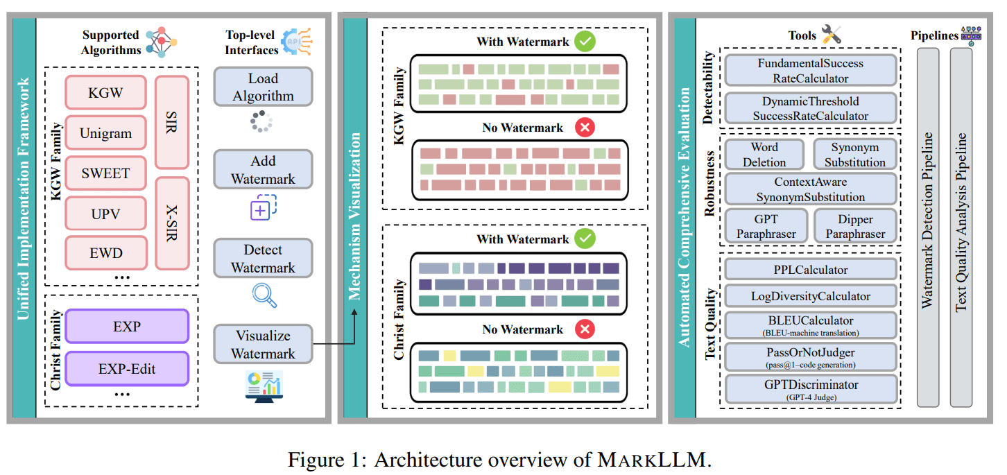 An Open-Source Toolkit Empowering LLM Watermarking Advancements