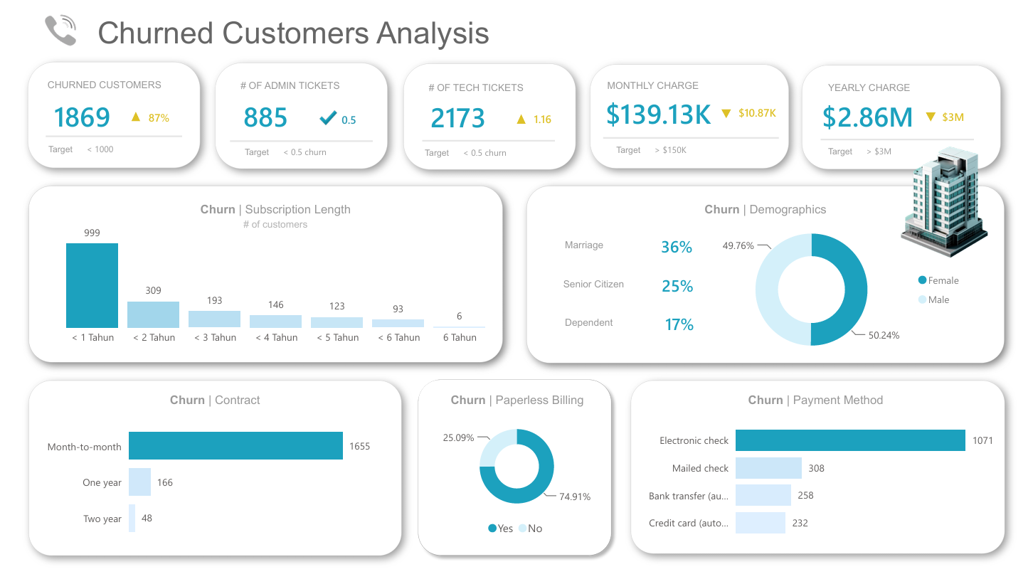Ketika 1 dari 3 Pelanggan Pergi: Menganalisis Customer Churn PhoneNow dengan Python & Power BI