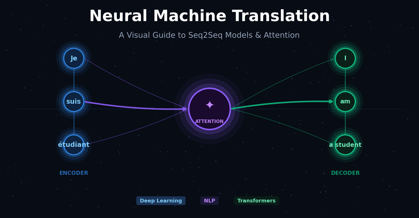 Neural Machine Translation