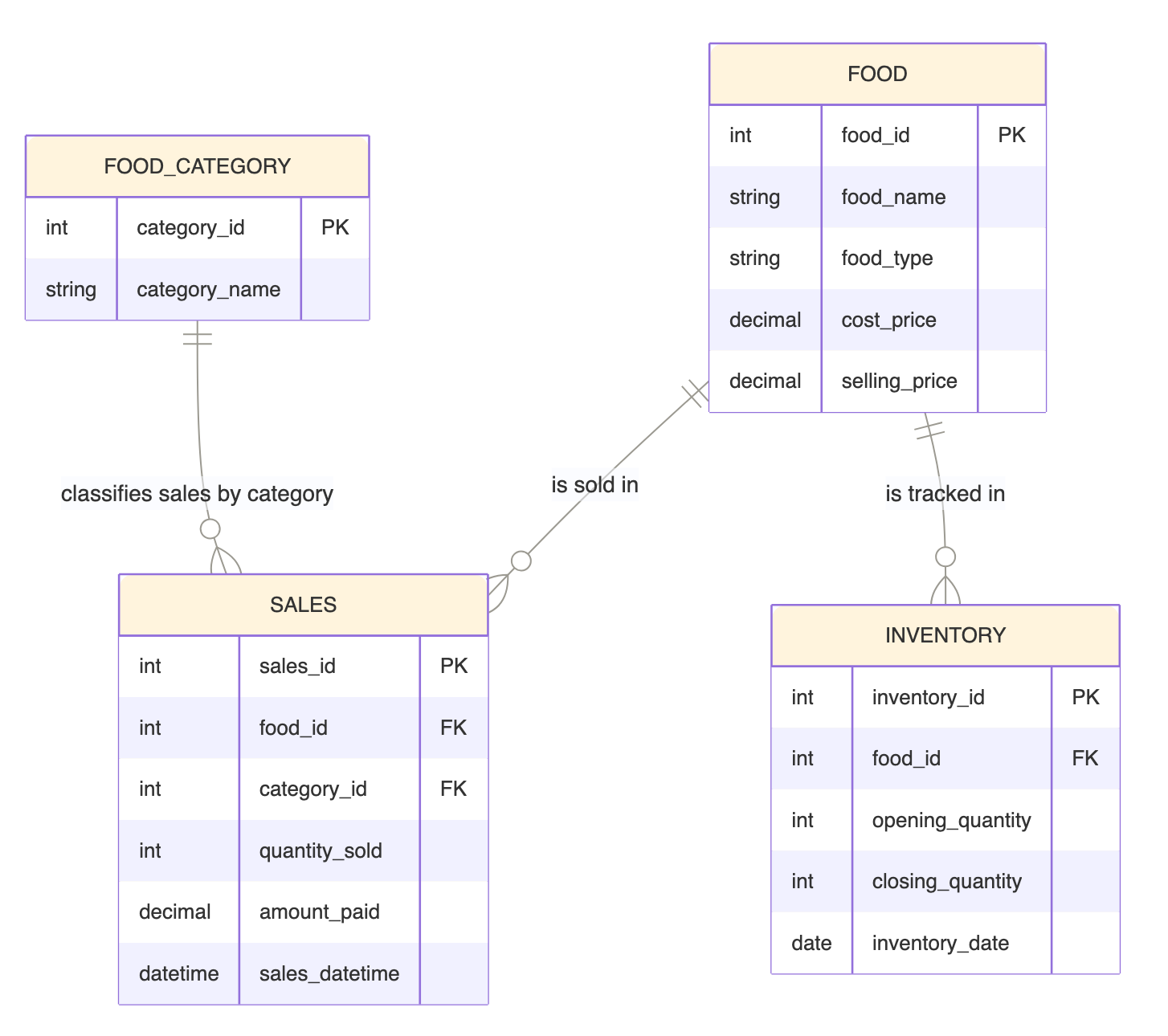 Restaurant Sales, Inventory Control, and Profit Analysis Using Database Systems