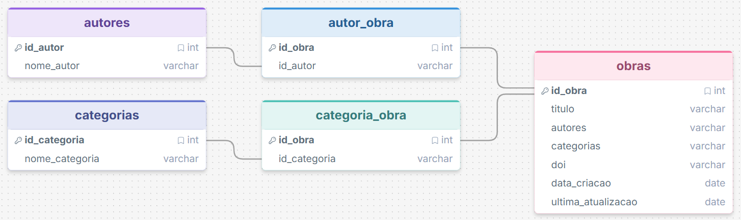 Explorando uma década do arXiv com Python e SQL Server