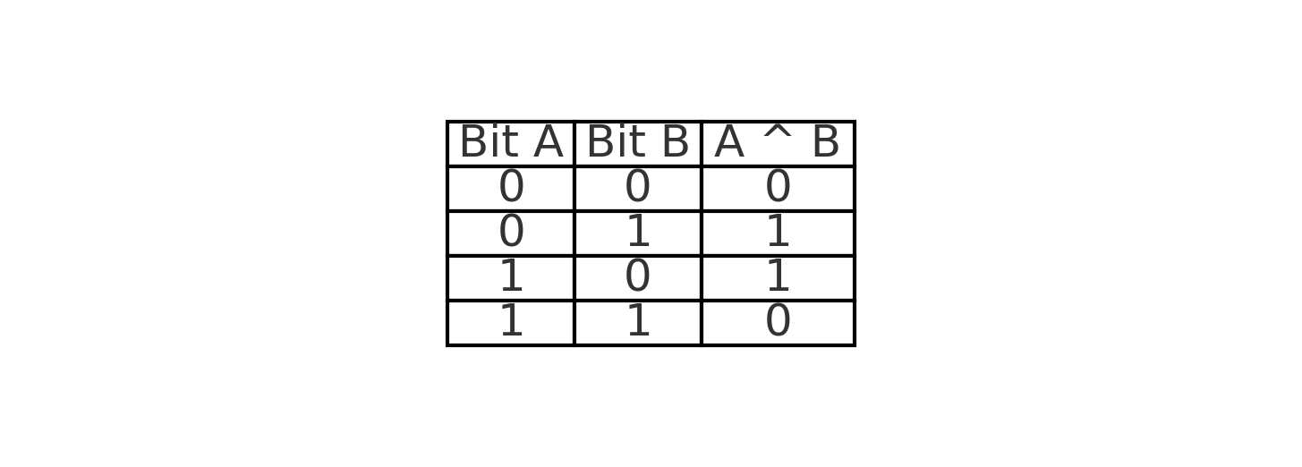 Bitwise XOR Operator in Java
