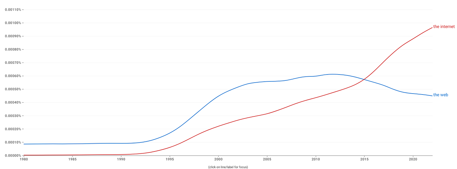 A graph, plotting the usage of the phrases “the internet” and “the web” in books since 1980. “the web” was initially more popular, the two cross in 2015, now “the internet” is much more popular.