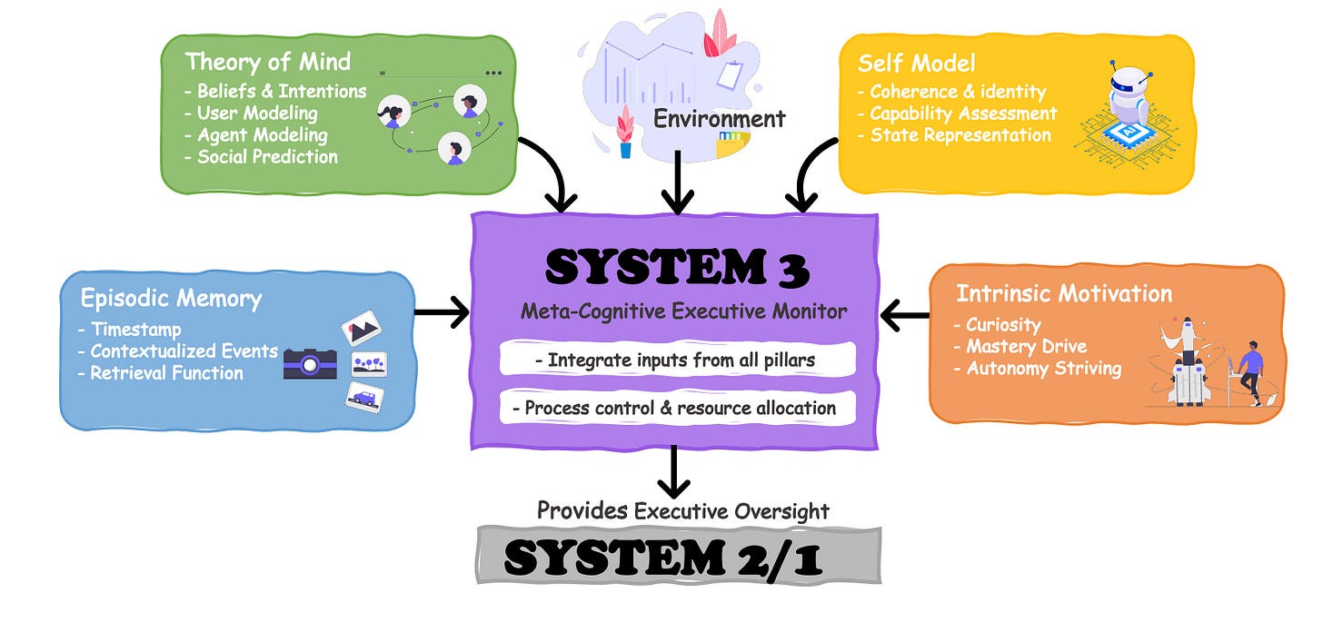 Sophia: Self-Organize, Persist, and Improve AI Agents