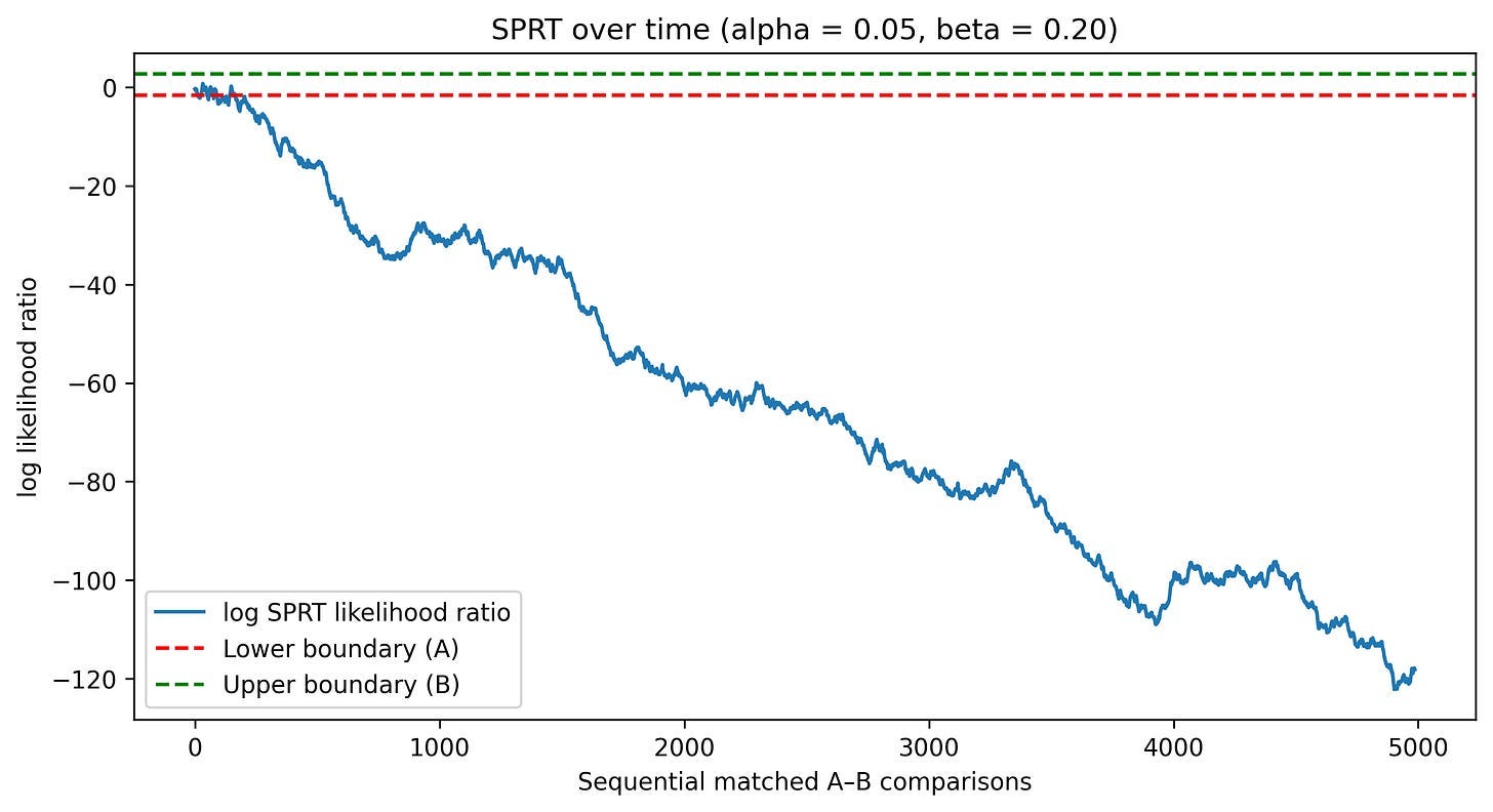 Sequential A/B Testing with Sequential Probability Ratio Test