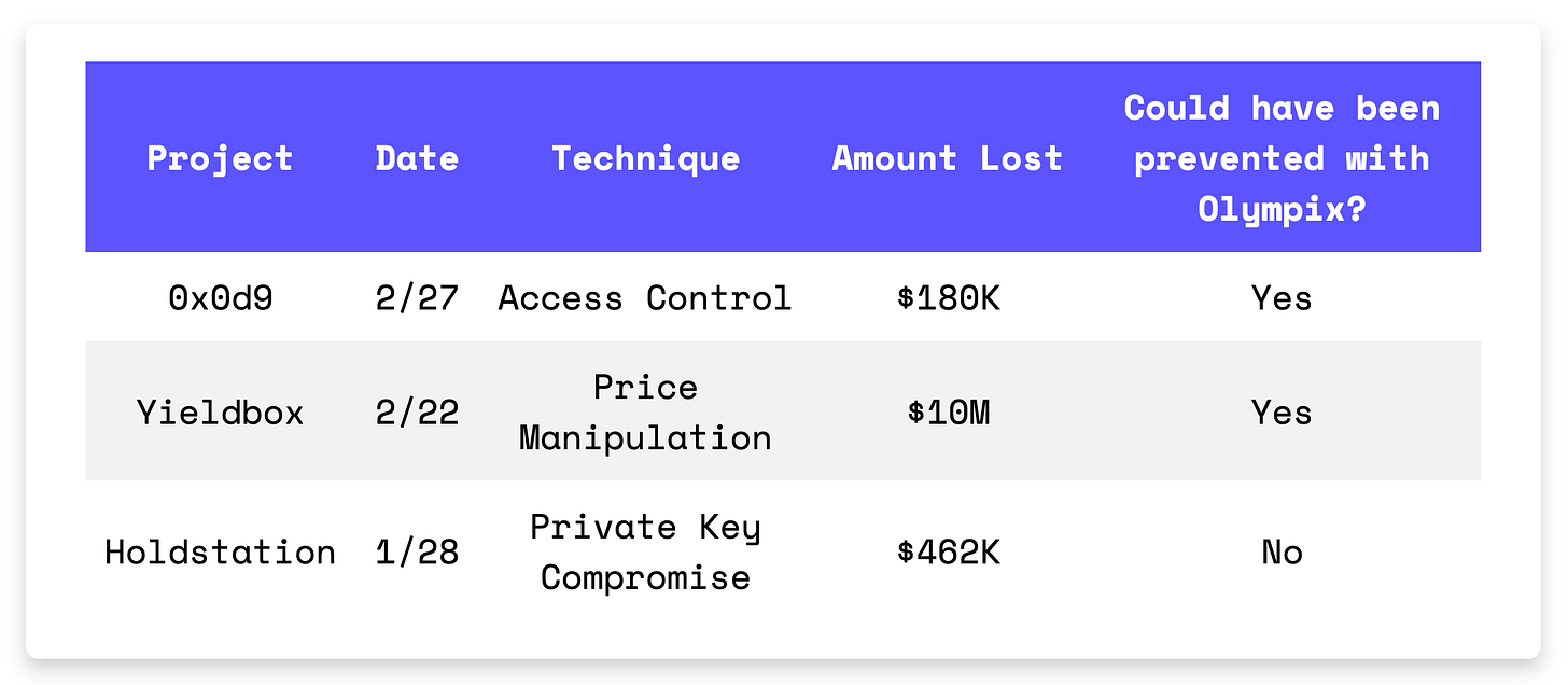 0x0d9, Yieldbox, and Holdstation Exploits: $10.64M
