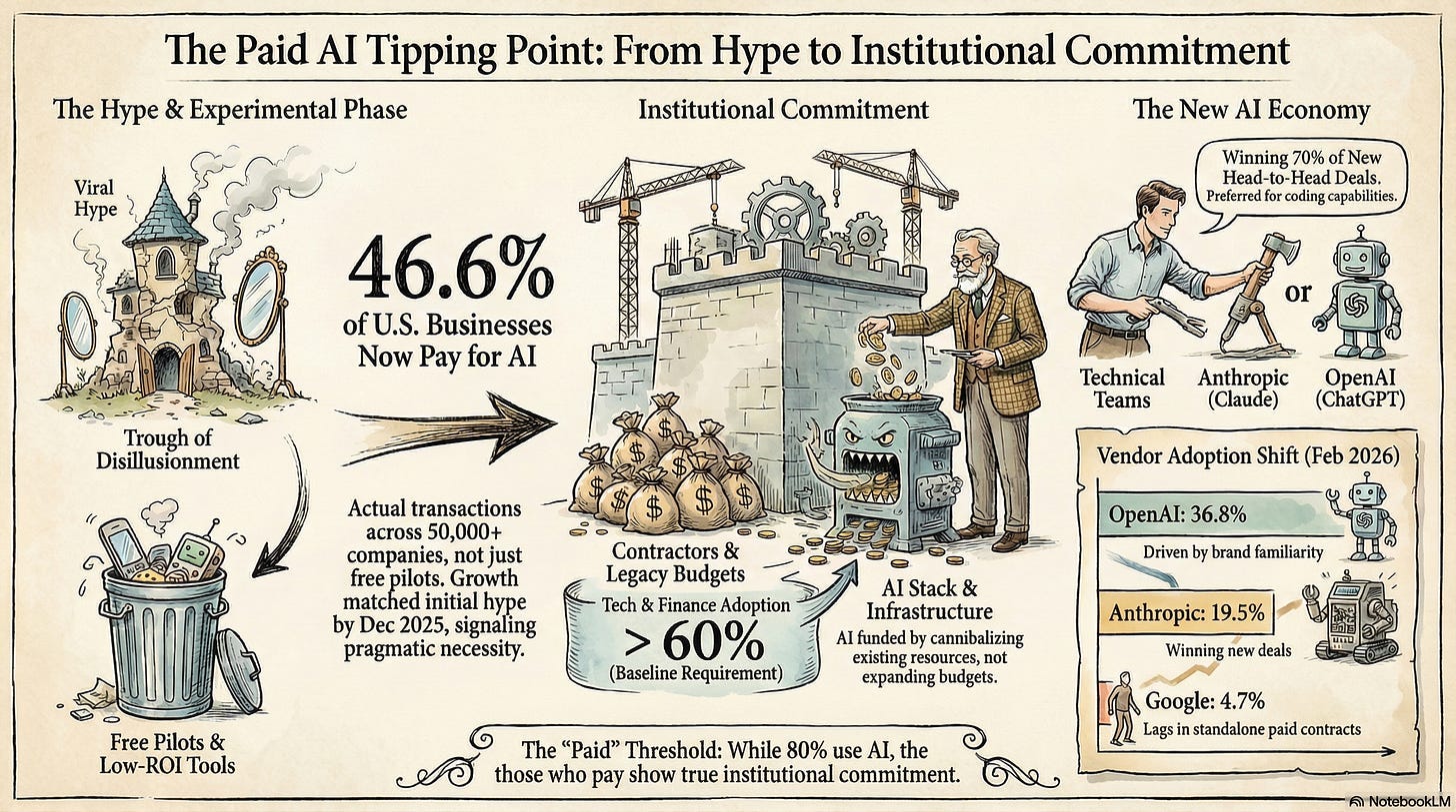 The Tipping Point is that 46.6% of Businesses Now Pay for AI