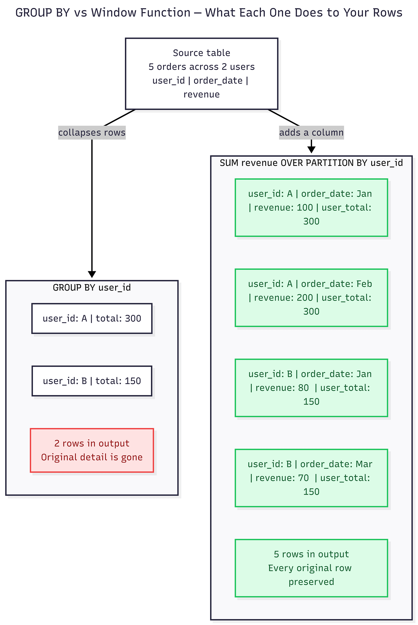SQL Window Functions Explained: The Examples That Actually Made Them Click