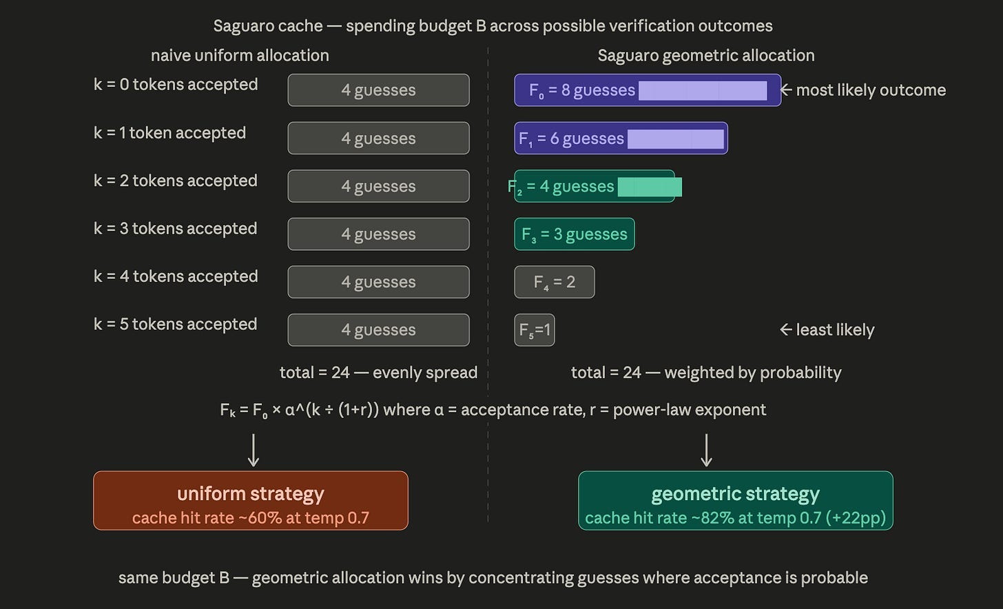 The Art of Guessing Fast: Speculative Decoding & Speculative Speculative Decoding