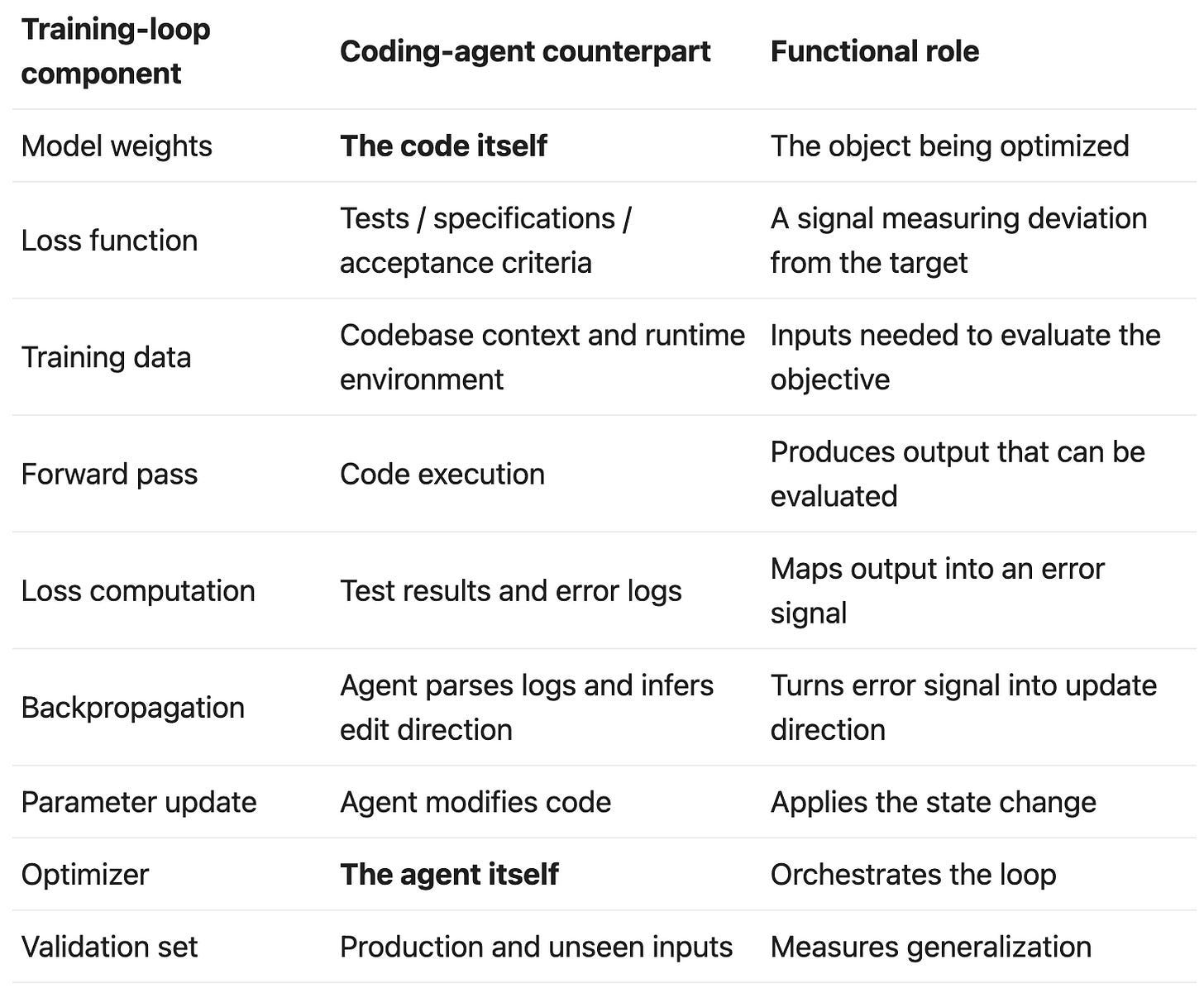 Code as a Trained Output: The New Model of AI Coding