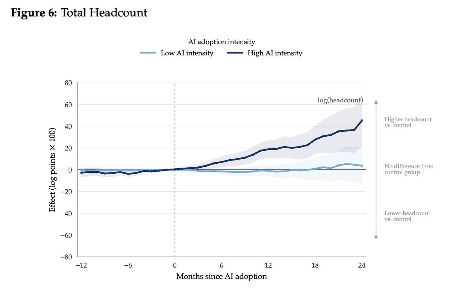 Turns out AI isn’t coming for your job
