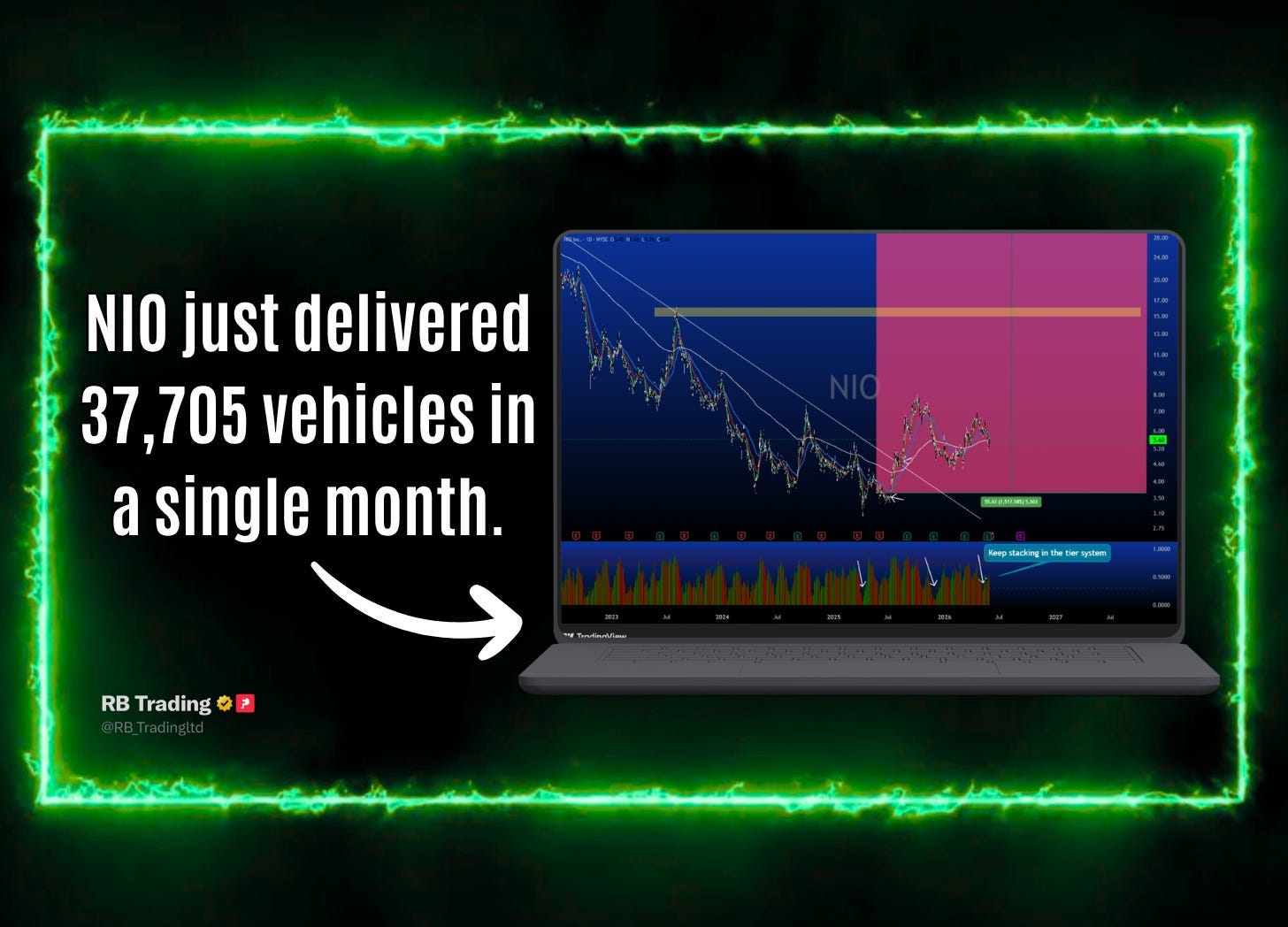 NIO just delivered 37,705 vehicles in a single month.