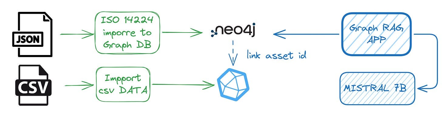 Building an Industrial Graph‑RAG Pipeline with ISO 14224, Neo4j, InfluxDB, and Local LLMs