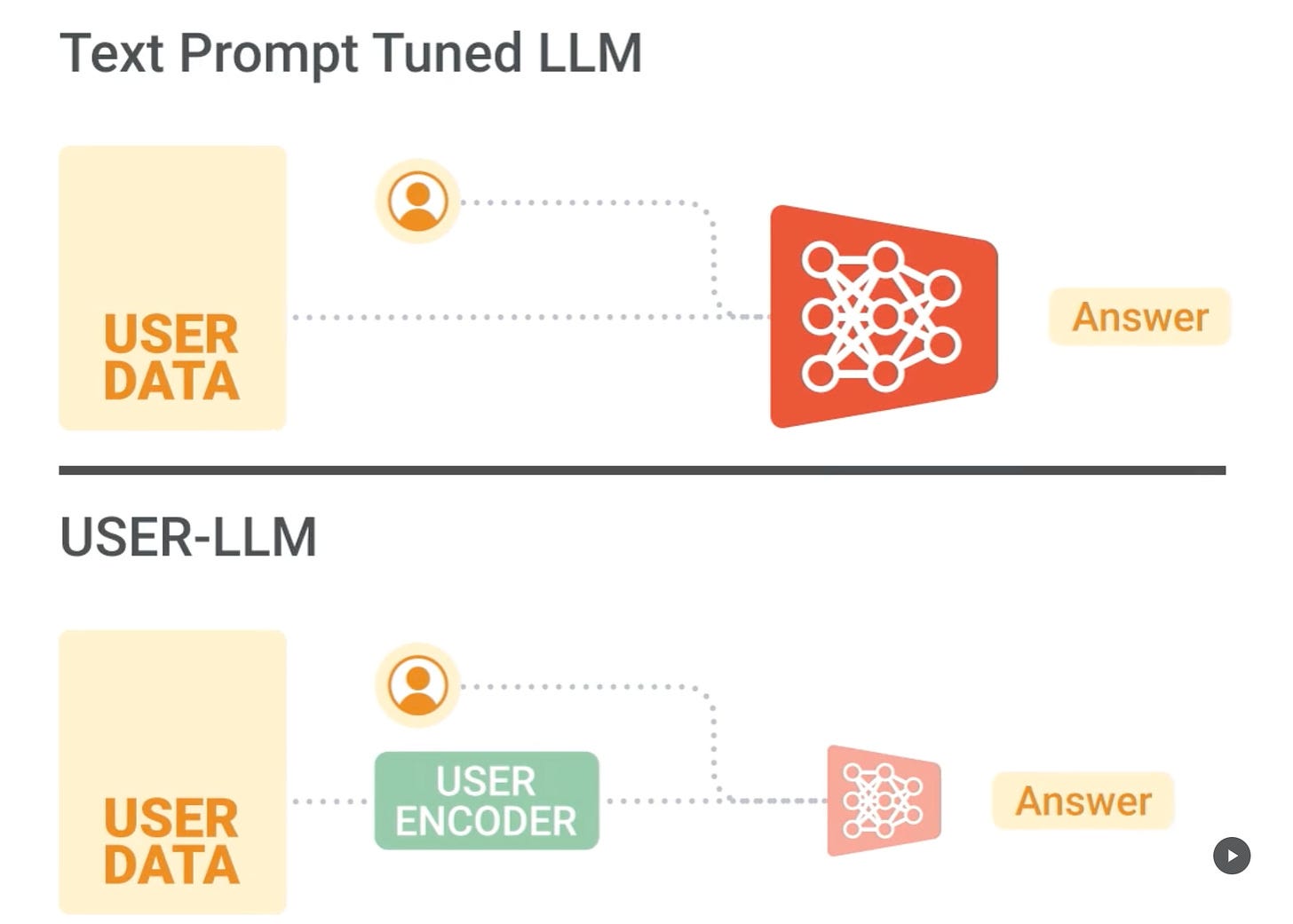 Unlocking the Full Potential of LLMs with USER-LLM: Efficient Contextualization through User…