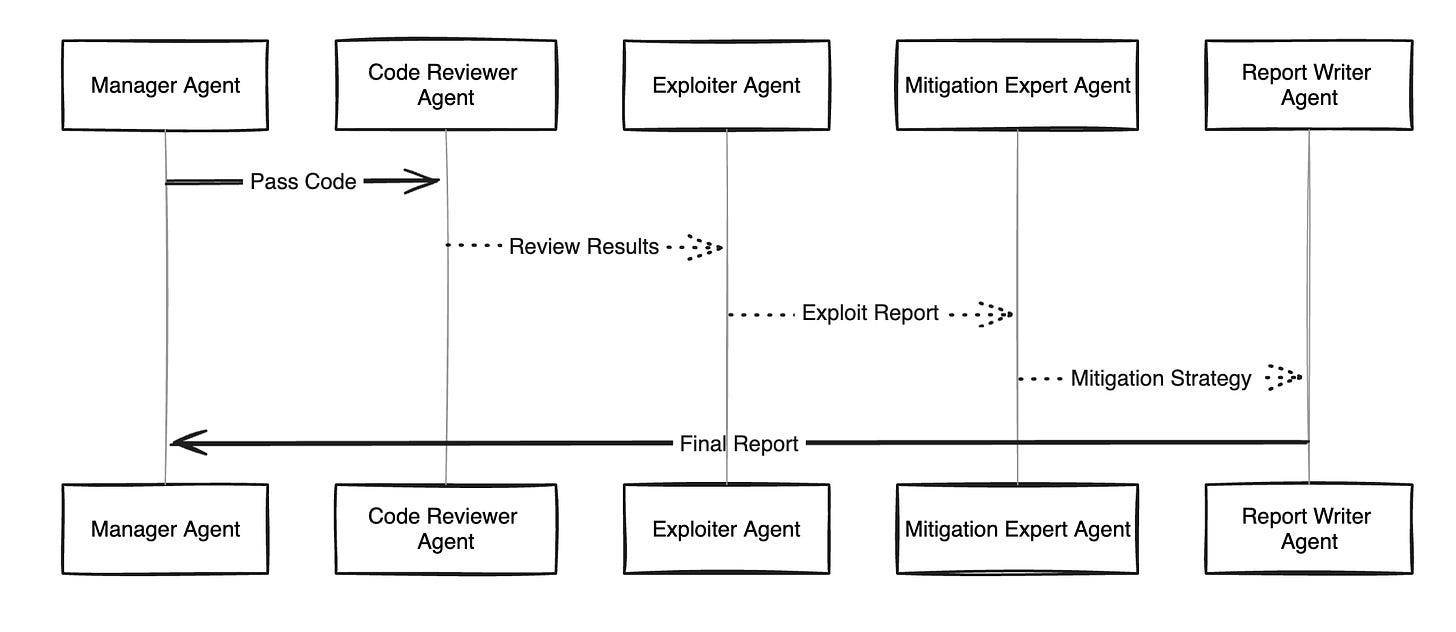 Building an AI AppSec Team