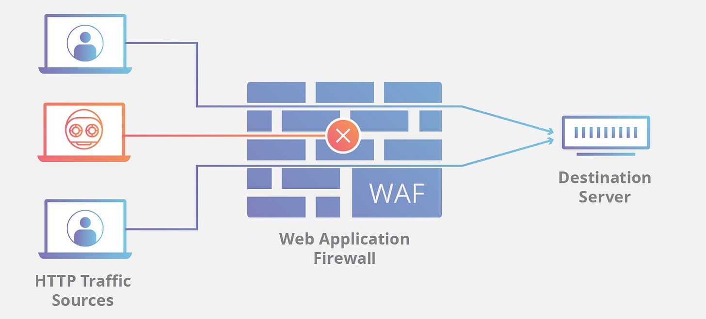 I Built a Web Application Firewall From Scratch, and Then Attacked It