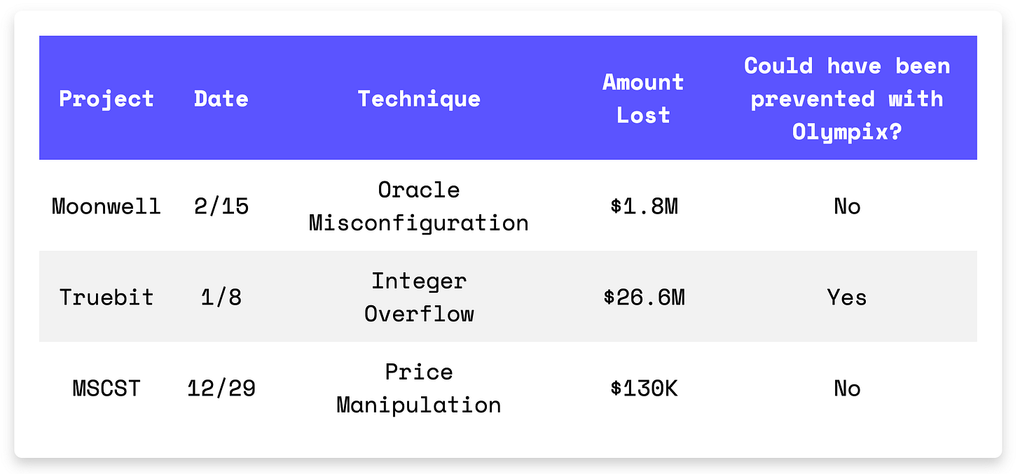 Moonwell, Truebit & MSCST Exploits — $28.53M Lost to Oracle, Overflow & Flash Loan Failures