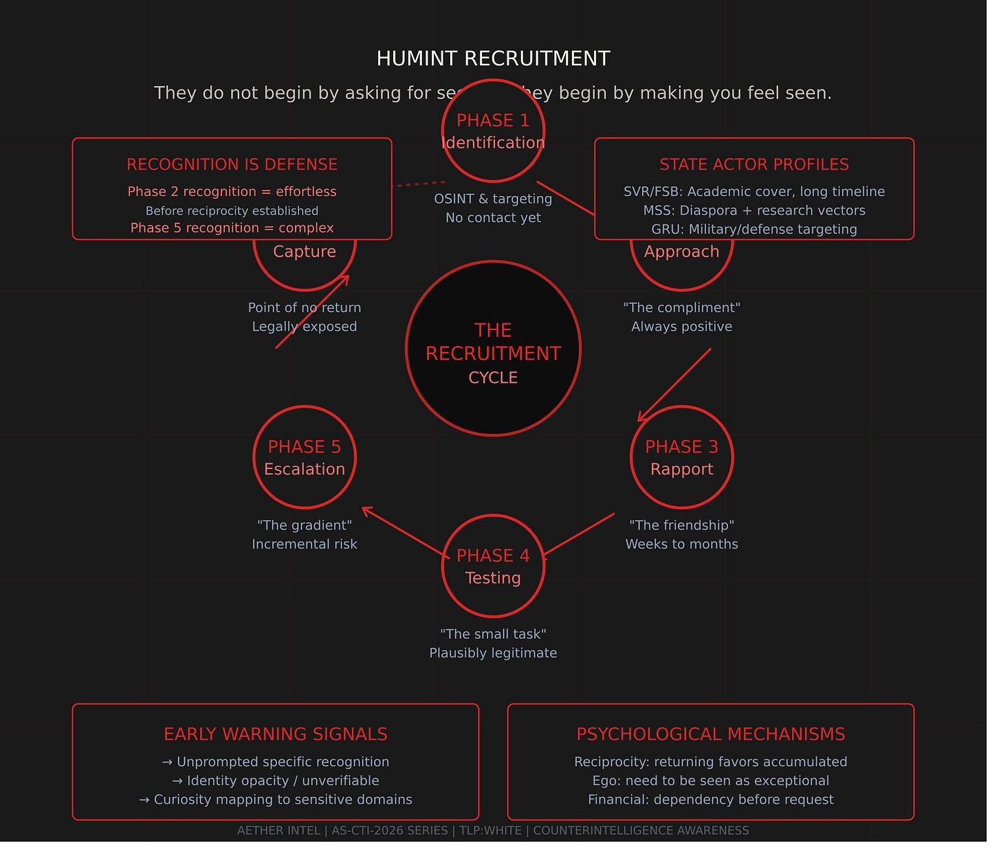 They Do Not Begin By Asking for Secrets: How Intelligence Recruitment Actually Works
