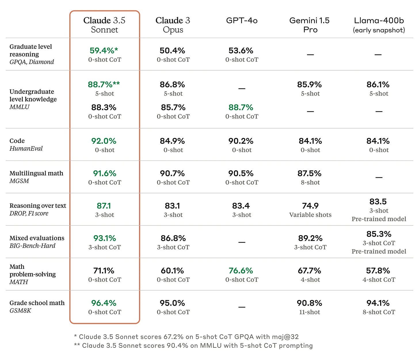 How to read LLM benchmarks