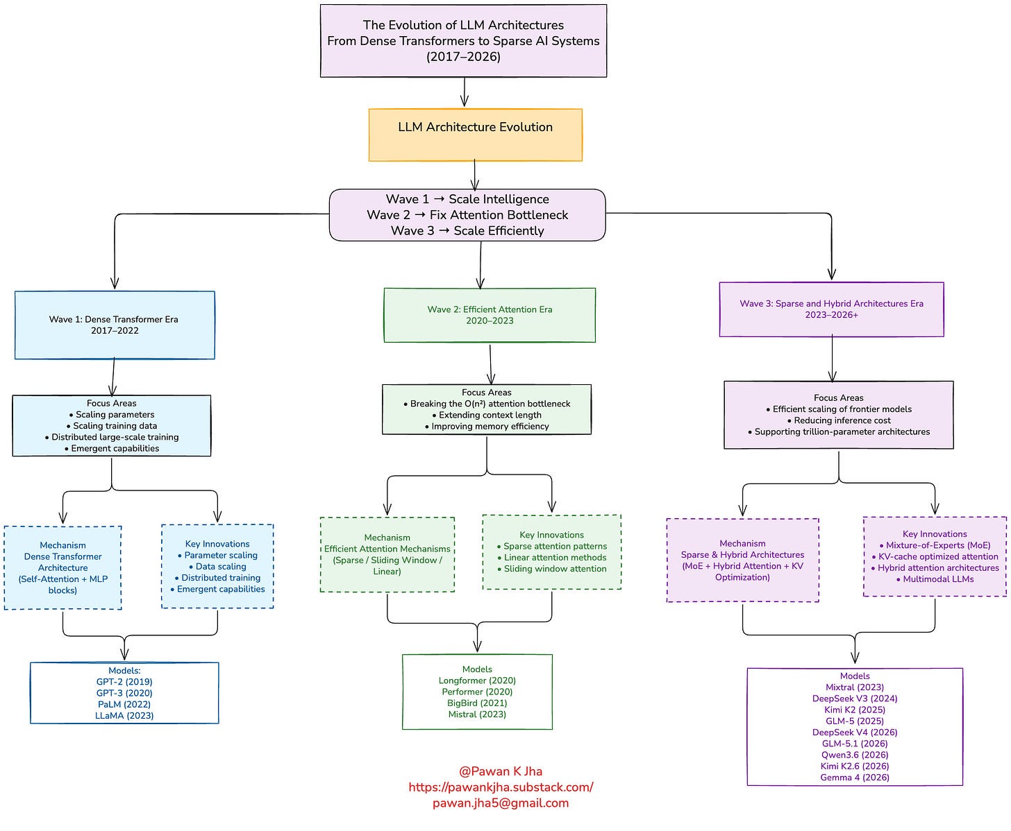 The Evolution of LLM Architectures (2017–2026)