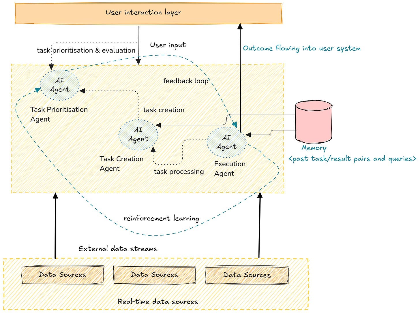 The Power Combo of AI Agents and the Modular Data Stack: AI that Reasons