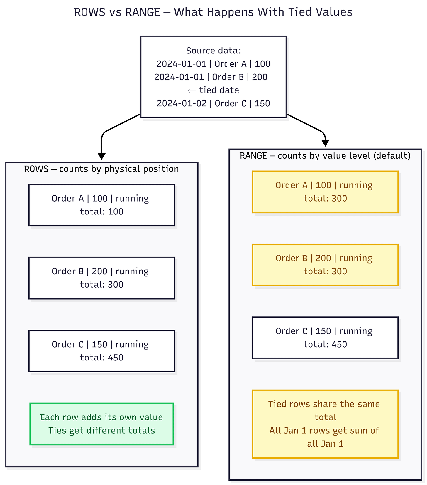 SQL Window Functions Part 2: Frames, Percentiles, and the Stuff Part 1 Skipped