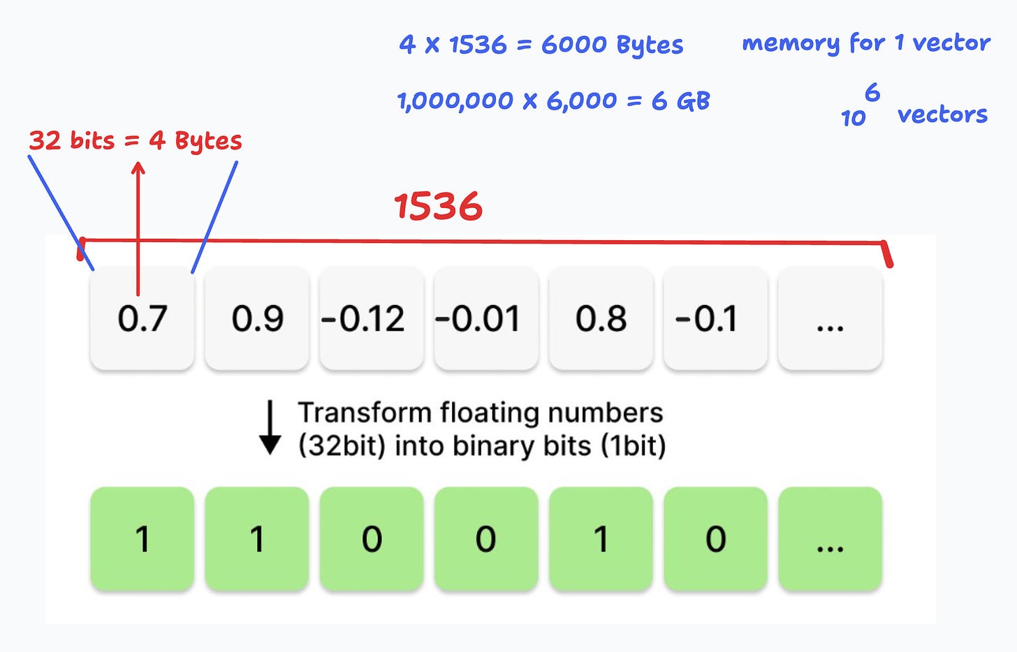 Faster, Cheaper Retrieval with Embedding Quantization