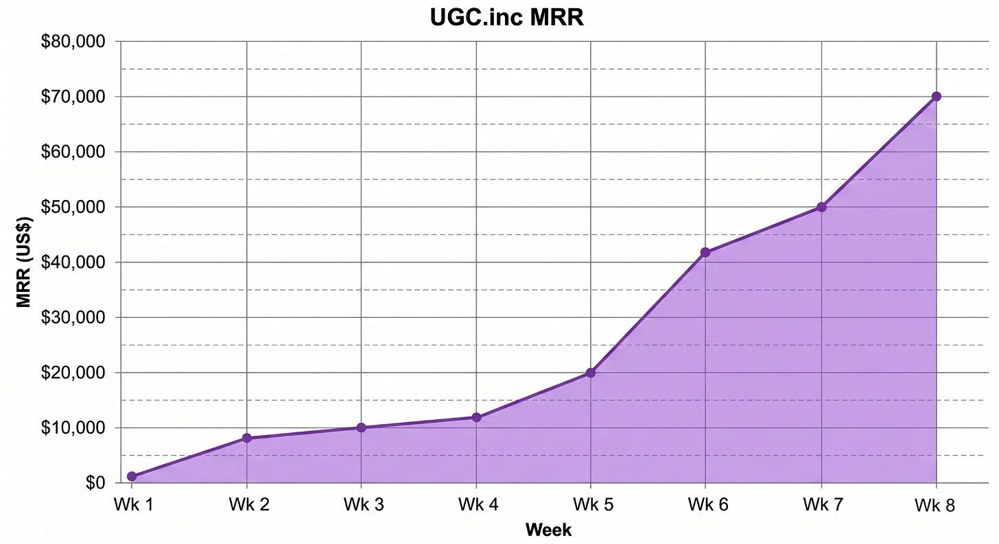 10⁴¹,384,000 Variations, 70k MRR, and the Ethics of AI Slop