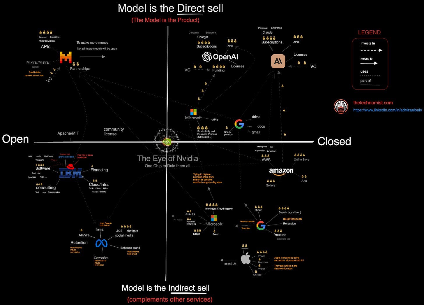 AI Market Dynamics: Open Vs. Closed, Direct Vs. Indirect