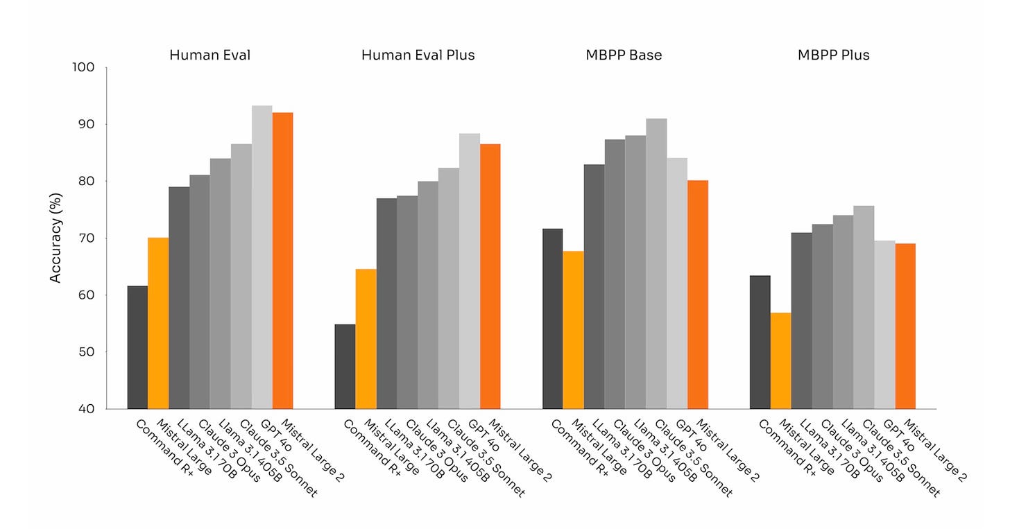 Week of Open-Source models: which is the best? Mistral Large 2 vs. Llama 3.1 405B