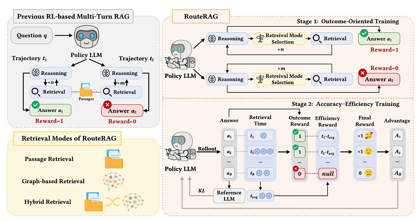 RouteRAG: An RL Router That Teaches RAG When to Search