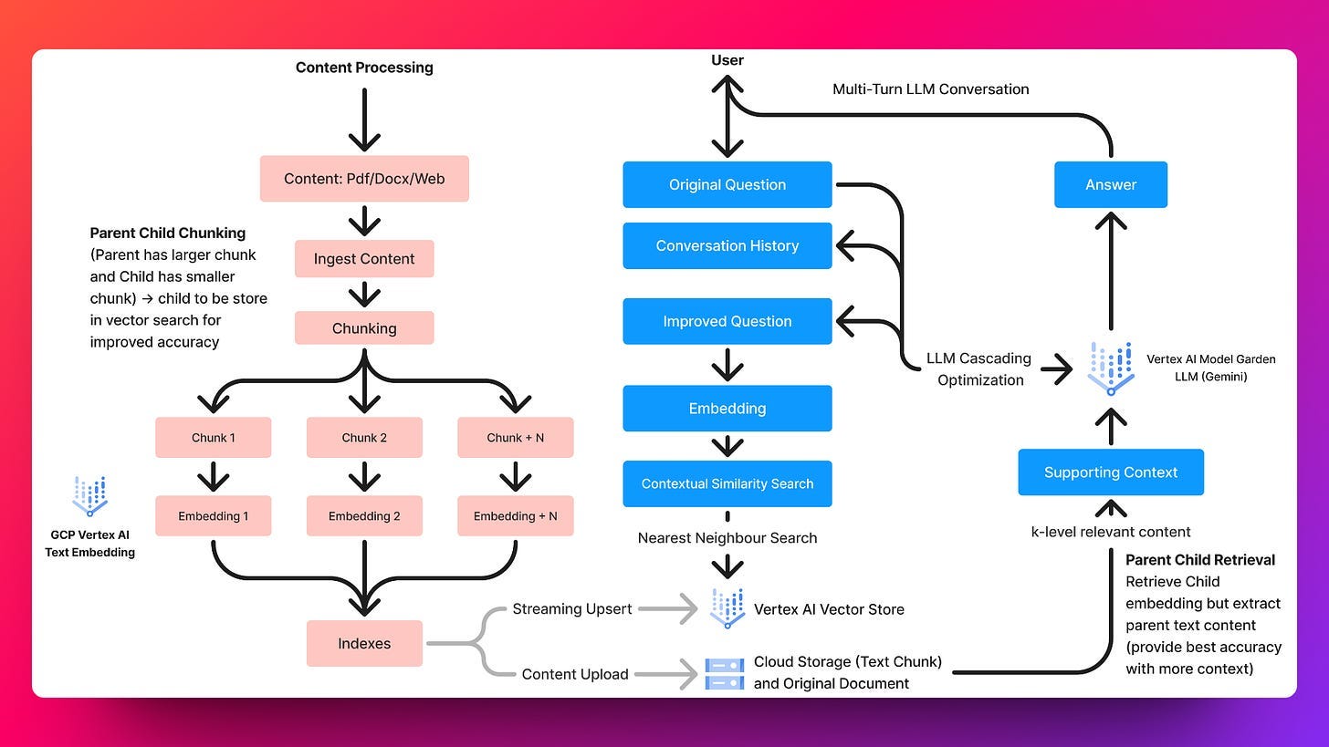 AI-powered Document Conversations: Technical Architecture of RAG