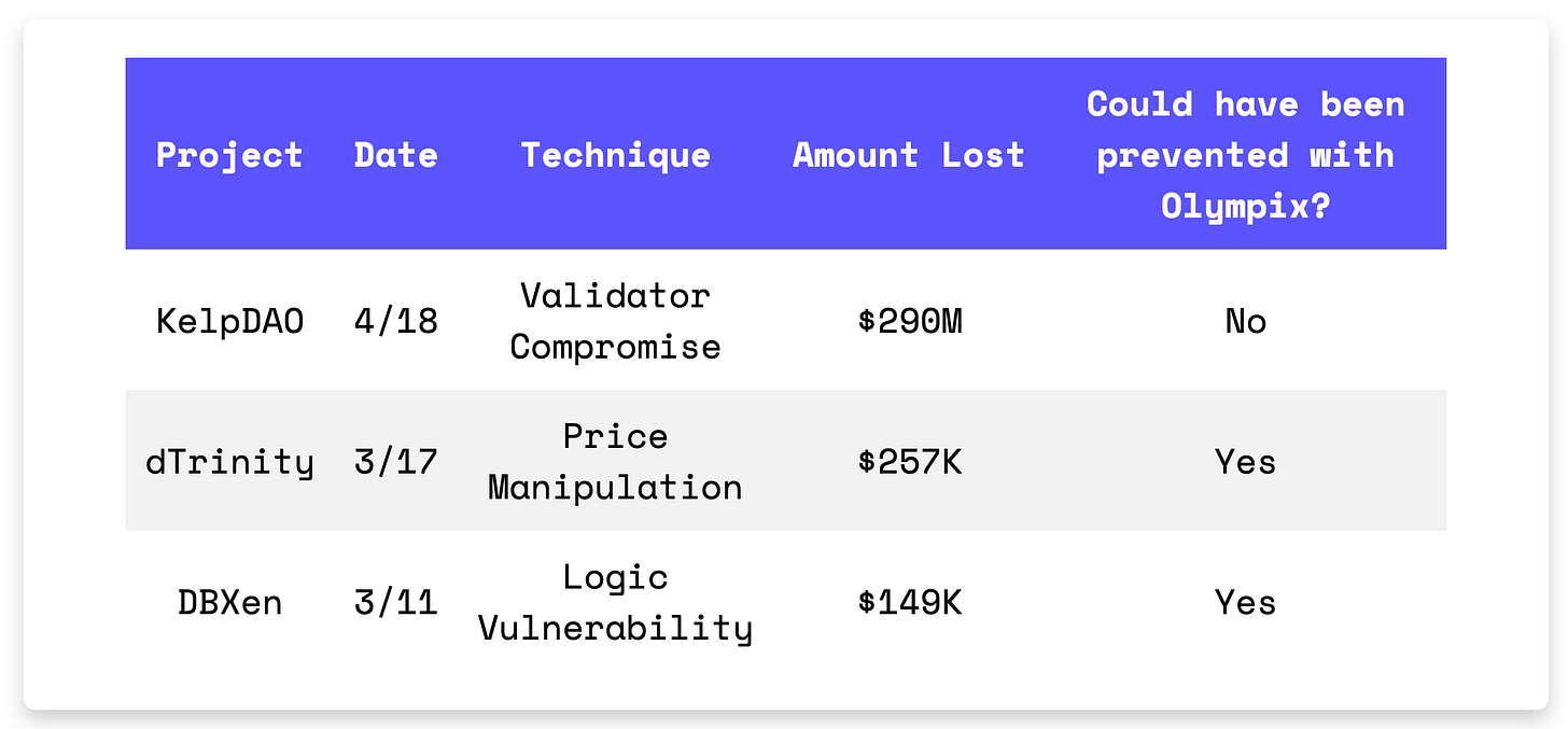 KelpDAO, dTrinity, and DBXen Exploits: $290M+ Lost to Validator Compromise, Flash Loan…