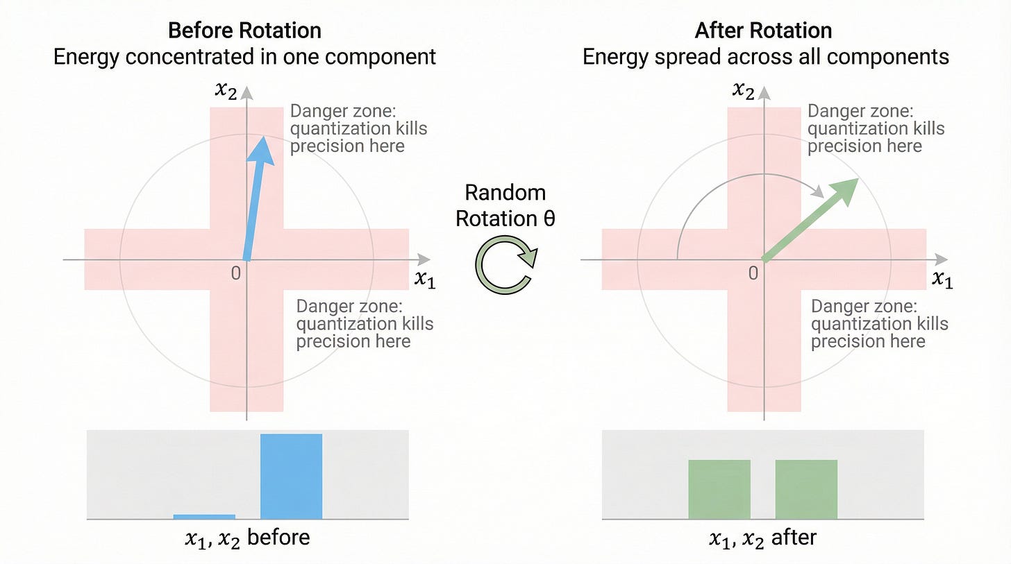 TurboQuant: The Surprisingly Simple Trick That’s Changing How We Compress LLMs