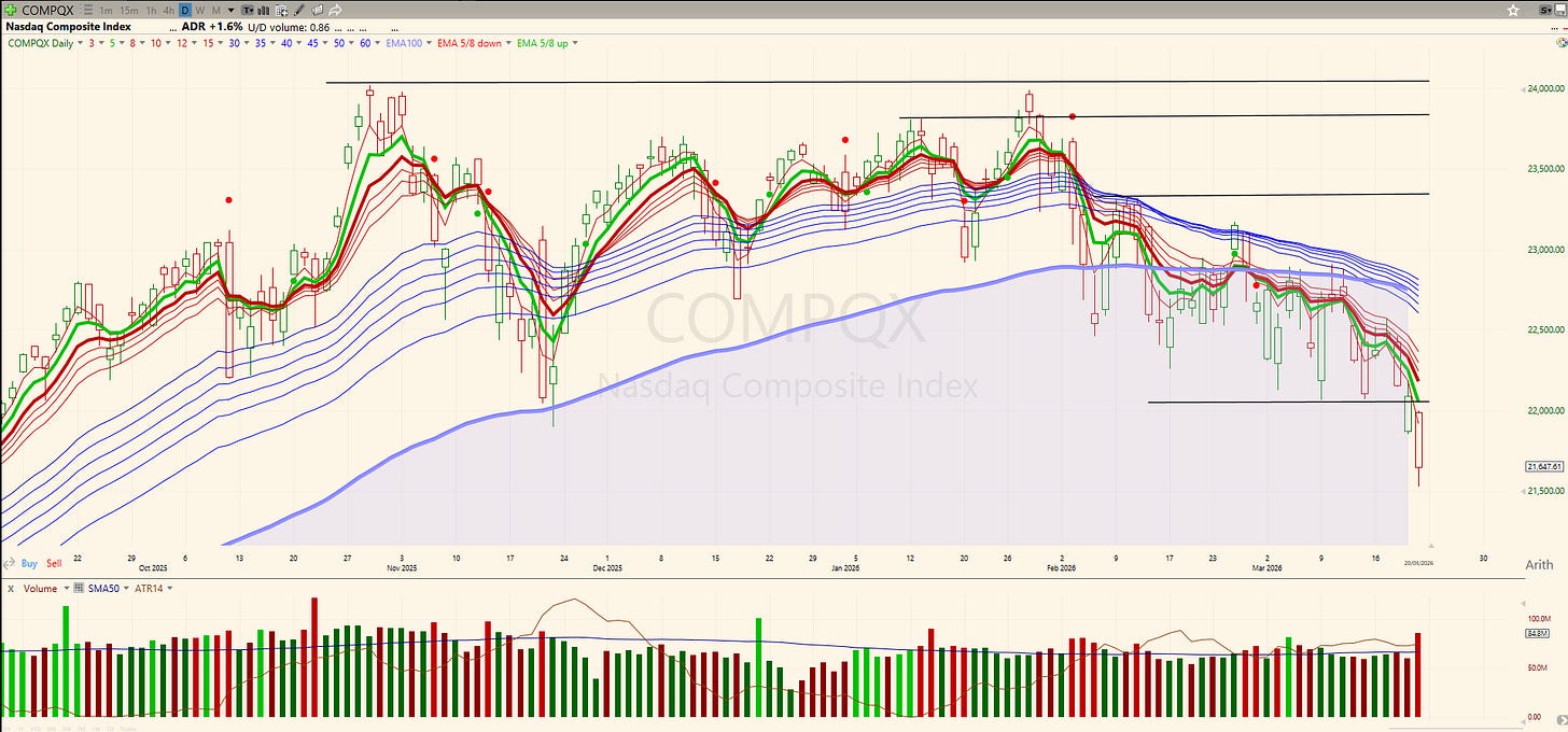 Pressure Builds as Markets Test Key Levels