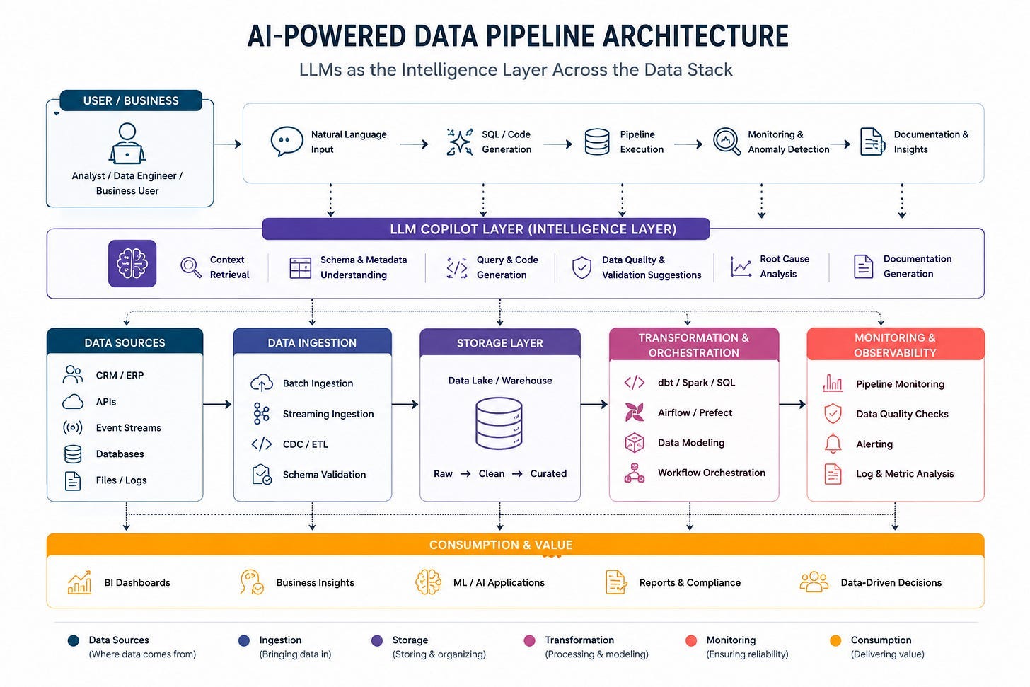 AI + Big Data: How LLMs Are Changing Data Engineering Workflows