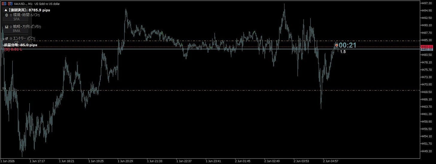 [Trading Log] XAUUSD (Gold) 1-minute chart pullback selling example.