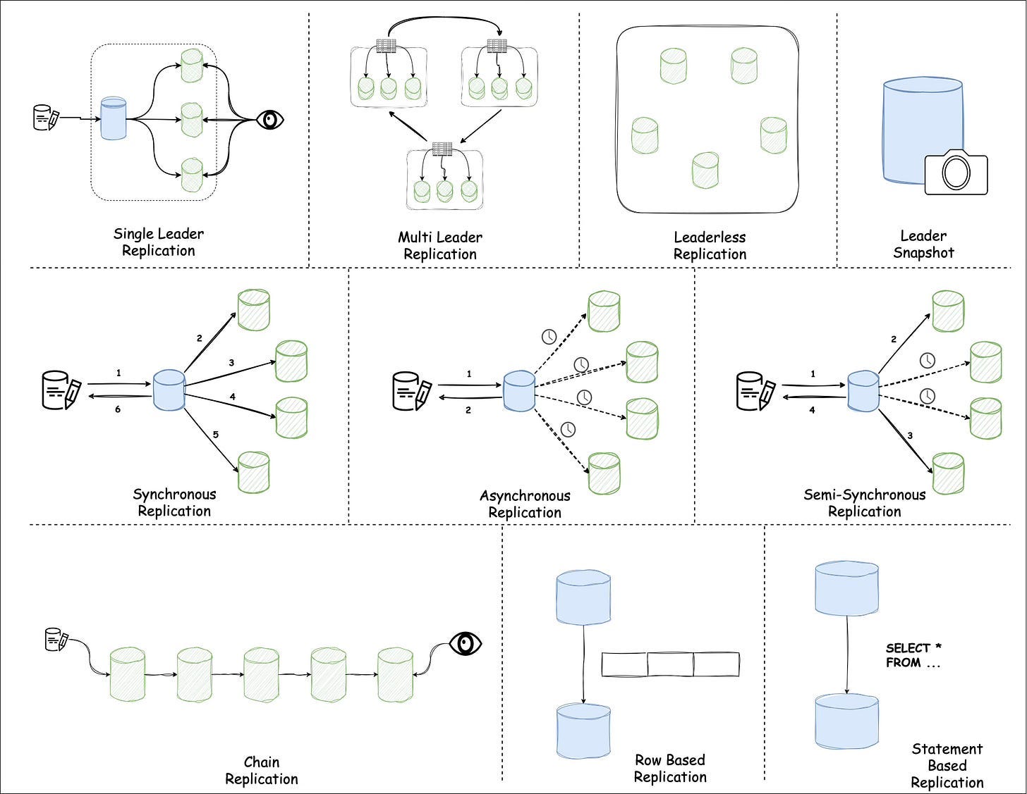 Multi-Leader Replication Explained: Why One Database Leader Isn't Always Enough