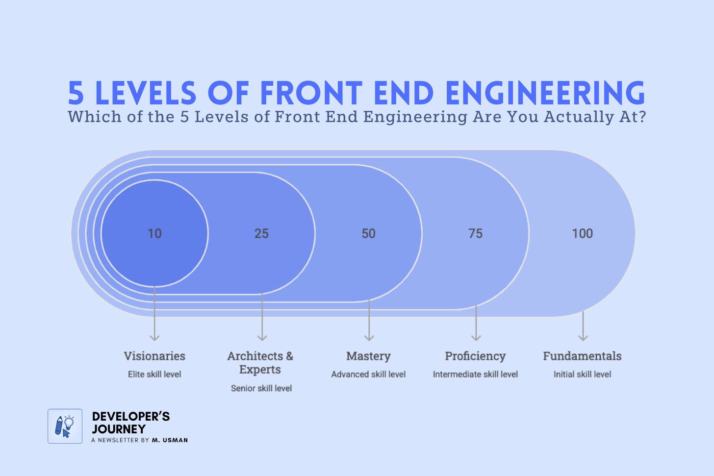 The 5 Levels of Front End Engineering (And Where Most Developers Get Stuck)