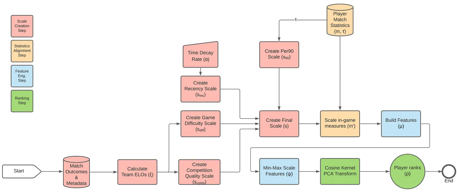 A Novel Approach to Player Rankings in European Football