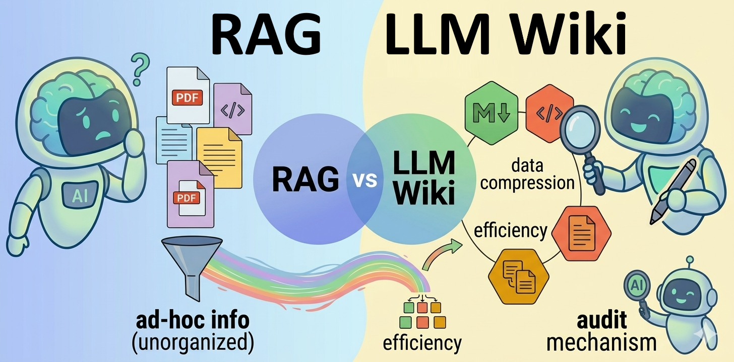 LLM Wiki vs. RAG Knowledge Base