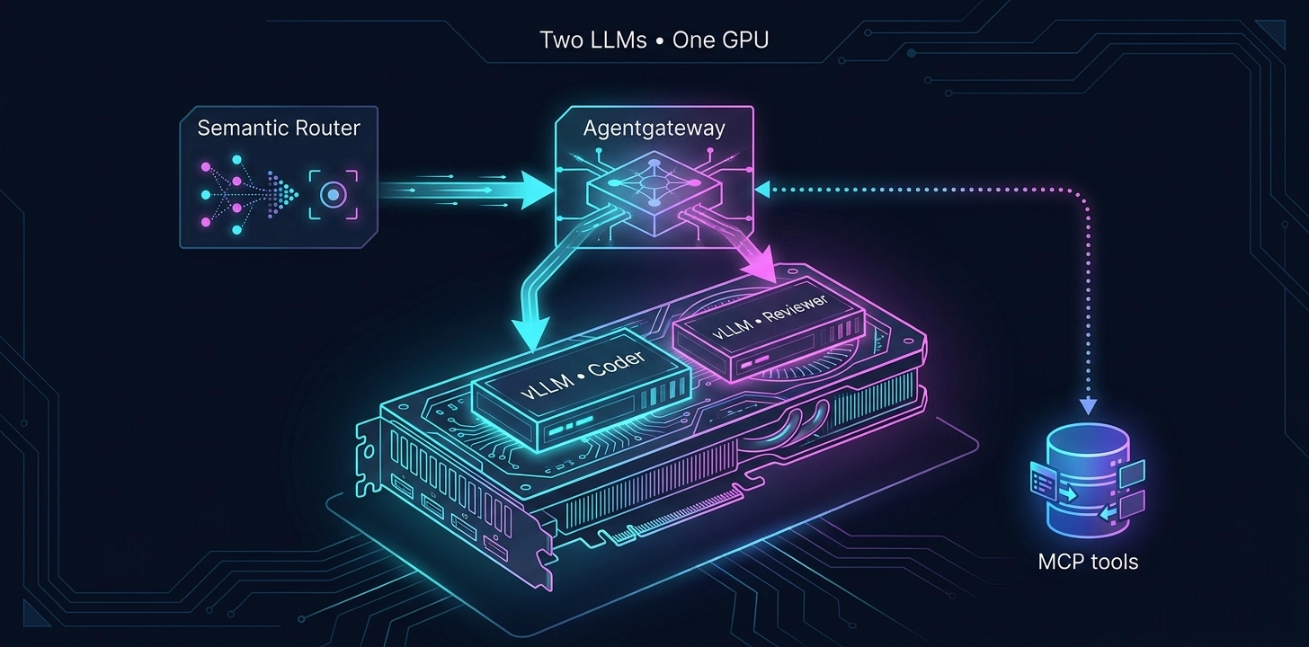 Two LLMs, One GPU, and a Smart Router: Building an Agentic Stack on Kubernetes