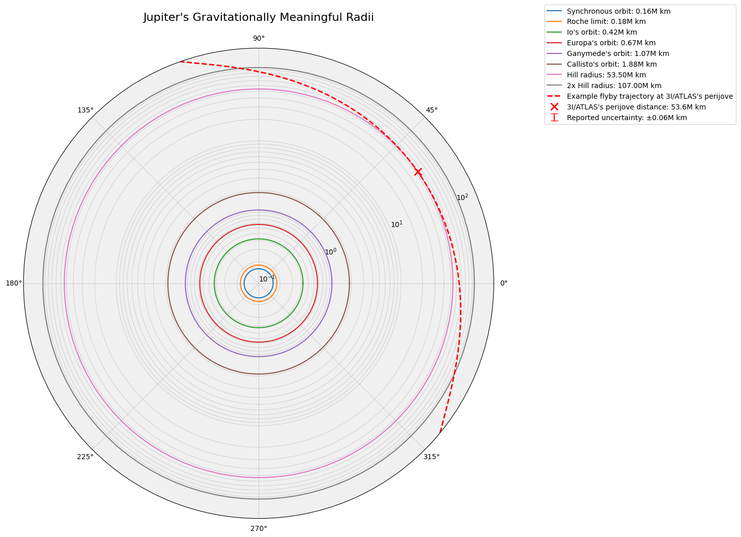 3I/ATLAS and Jupiter: What It Really Takes to Intercept an Interstella