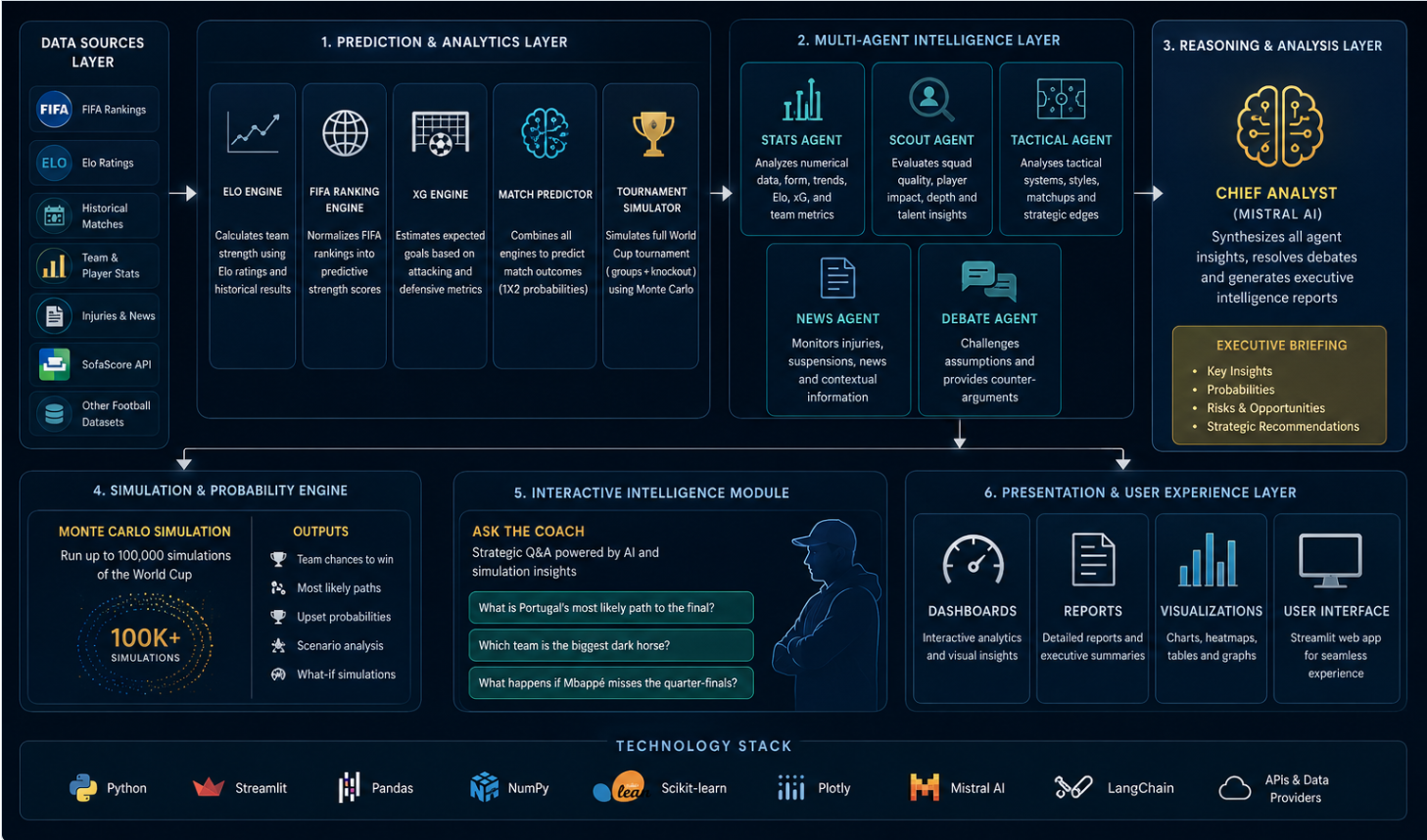 Building an AI-Powered World Cup Intelligence Center with Multi-Agent Systems, Monte Carlo…
