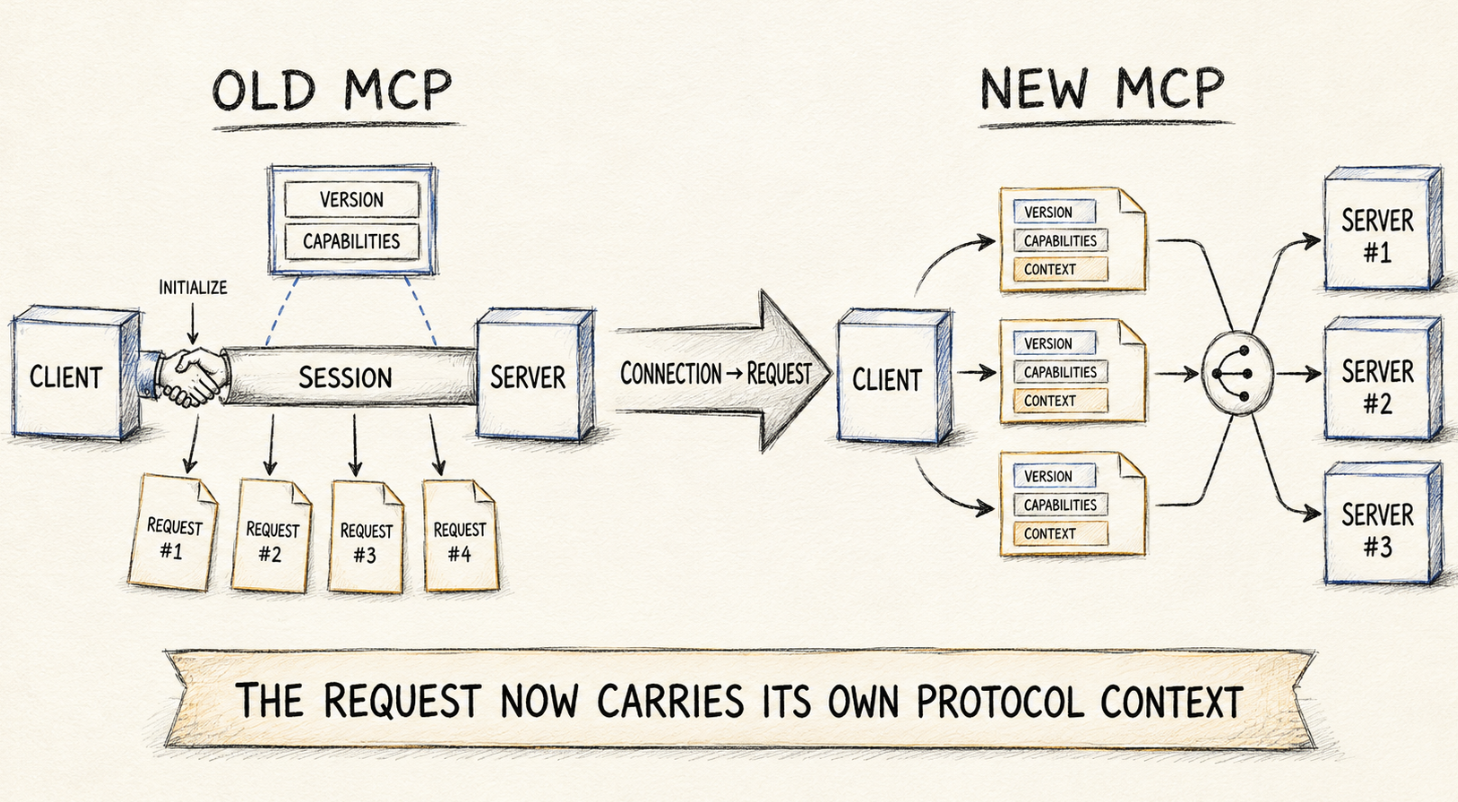 The New MCP Is Stateless: Inside the 2026–07–28 Protocol Rewrite – A visual guide