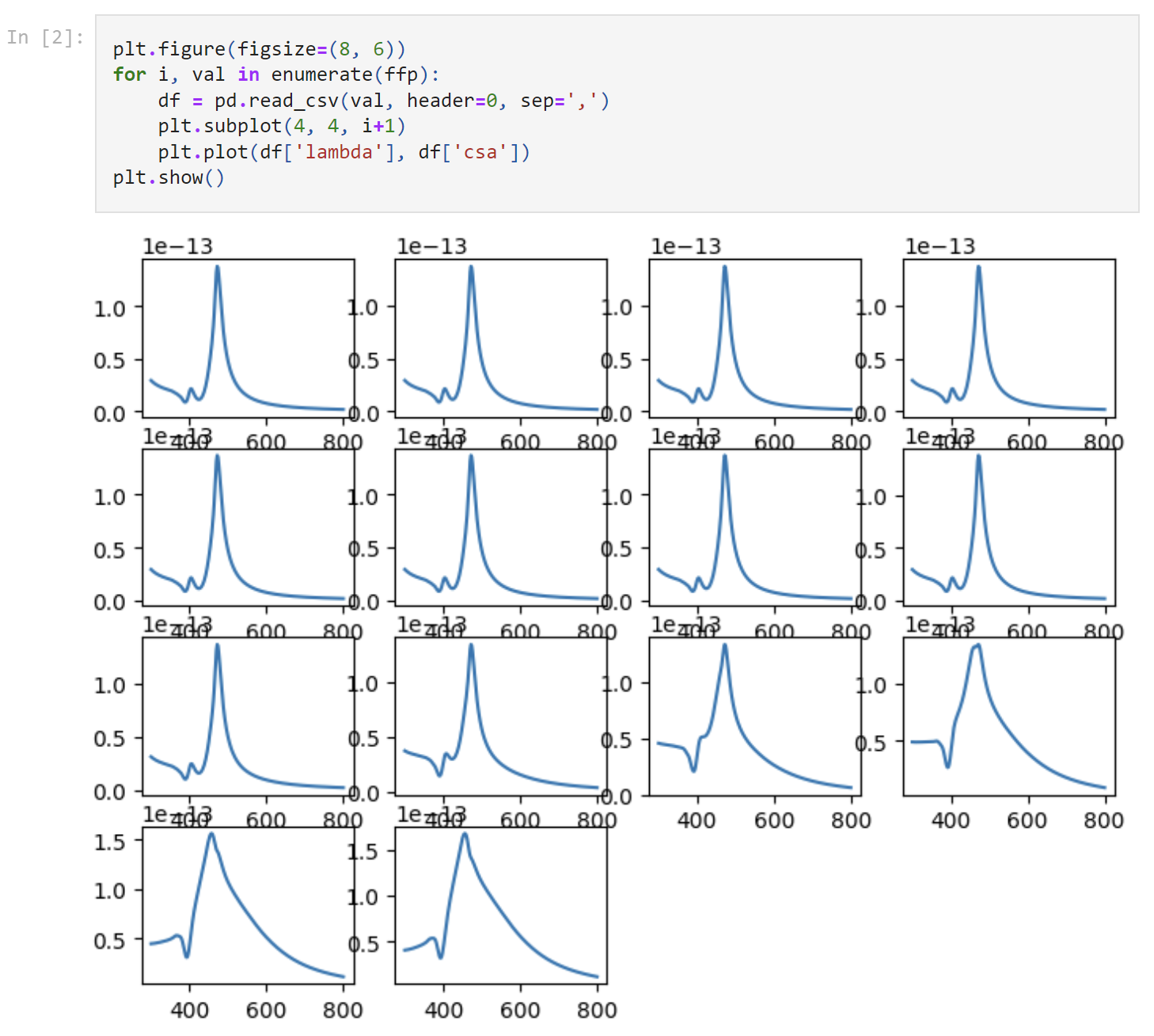 Share code for data visualization without showing the data