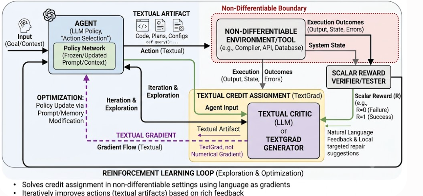 Language as the Gradient: From text generation to autonomous execution