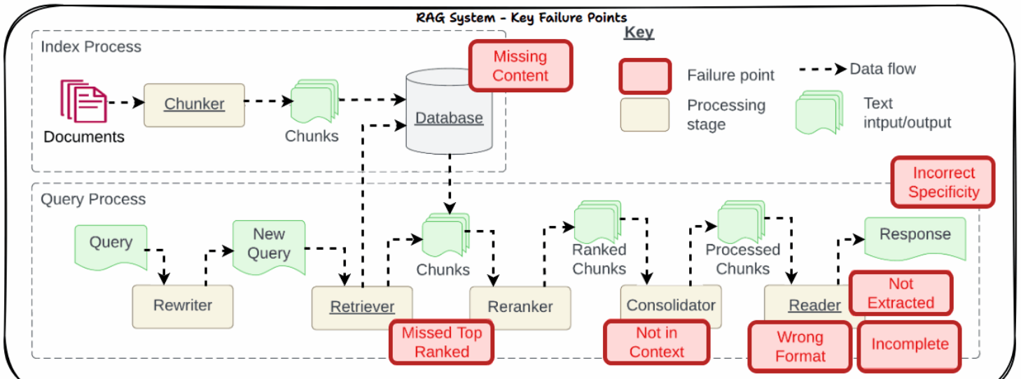 LLM interview Question — Mention Key failure points in a Retrieval Augmented Generation (RAG)