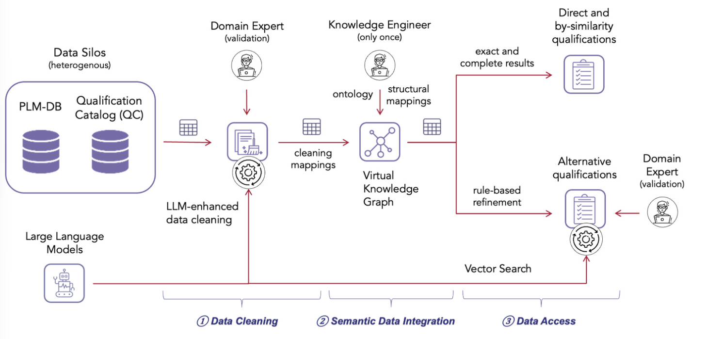 Building Scalable Data Integration in Aerospace with LLMs and Knowledg Building Scalable Data Integration in Aerospace with LLMs and Knowledg